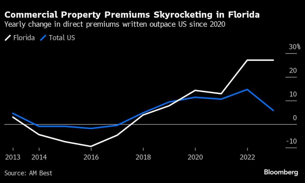 125% Increase in Florida Property Insurance Bills Wreaks Havoc