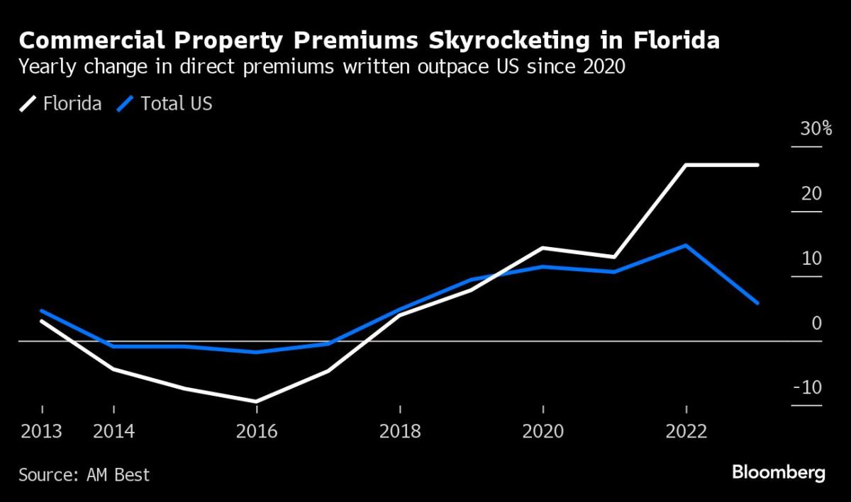 125% Increase in Florida Property Insurance Bills Wreaks Havoc