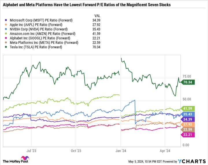 MSFT PE Ratio Chart (Forward)