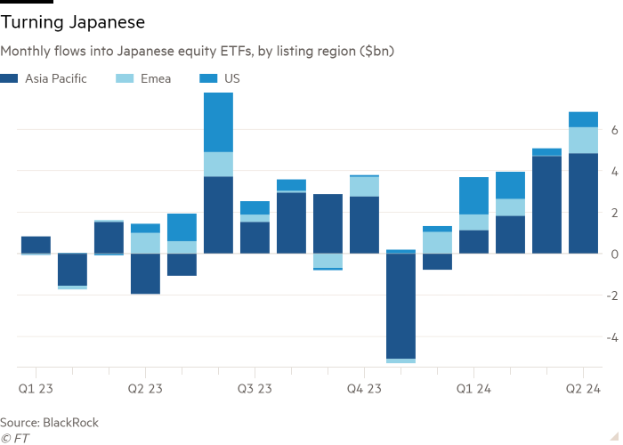 Column chart of monthly flows into Japanese equity ETFs, by listing region (in billions of dollars), showing Turning Japanese