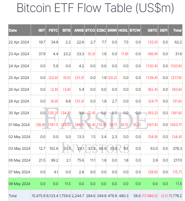 US BTC ETF data: (Source: Farside)