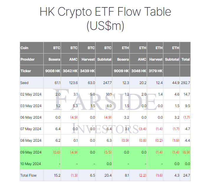 BTC ETF HK flow table: (Source: Farside)