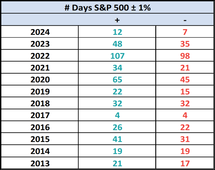 Number of days SP 500 plus or minus 1 percent