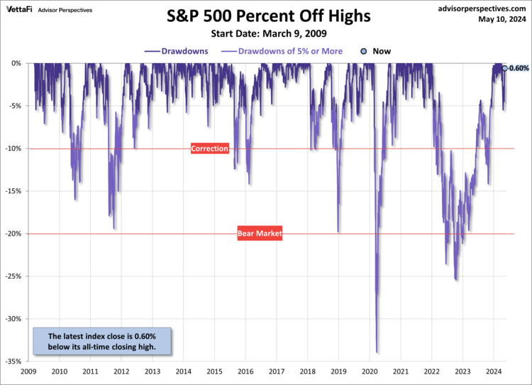 SPX draws since March 9, 2009