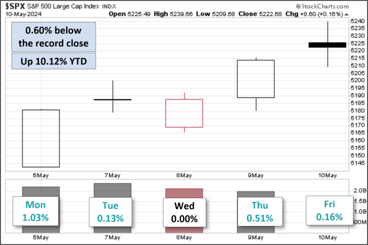 SPX - Five - Days