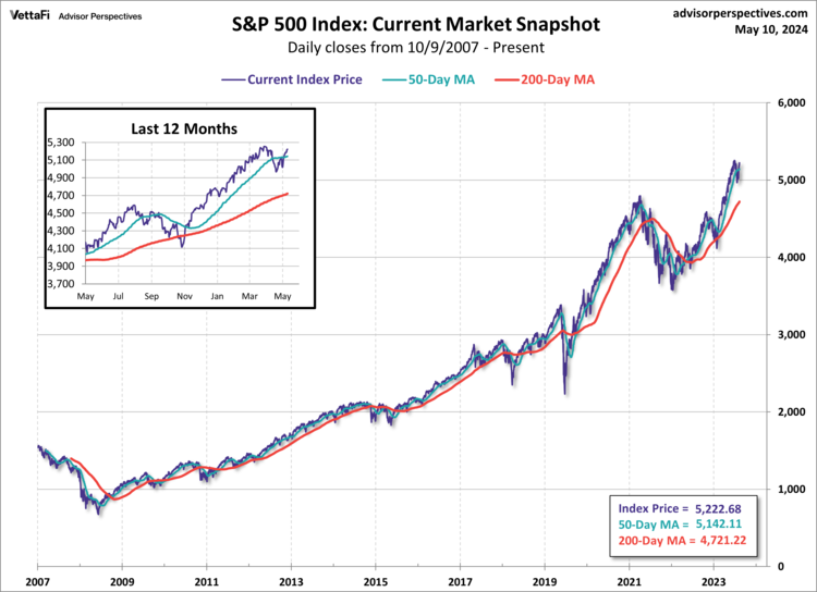 S&P 500 Preview: Third Consecutive Weekly Gain