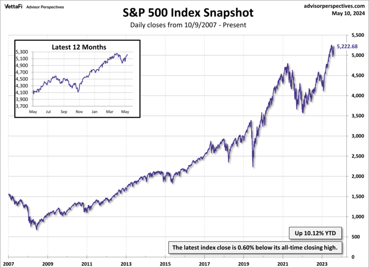 SPX Snapshot Daily is closed from October 9, 2007 to present