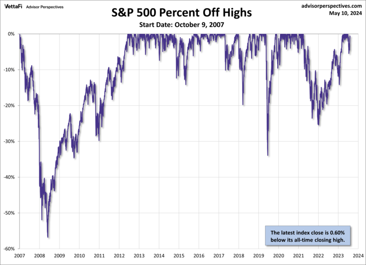 SPX prints since October 9, 2007