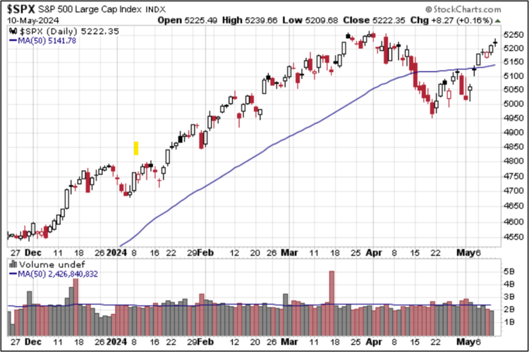 SPX passed 6 months.  with 50 day MA