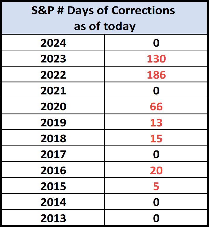 SP No. Days of correction to date