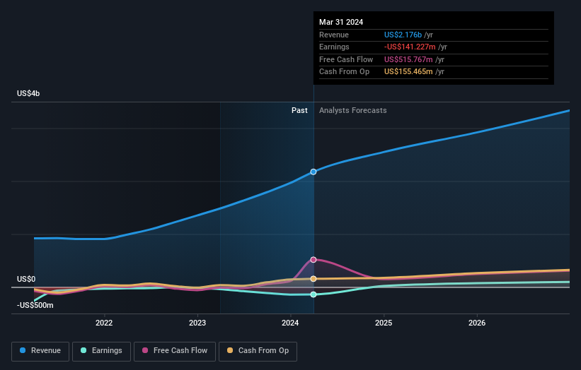 earnings and revenue growth