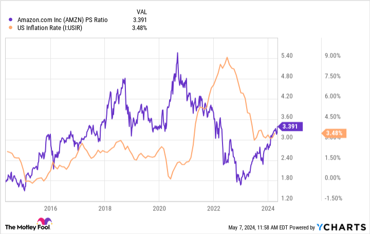 AMZN PS Index Chart