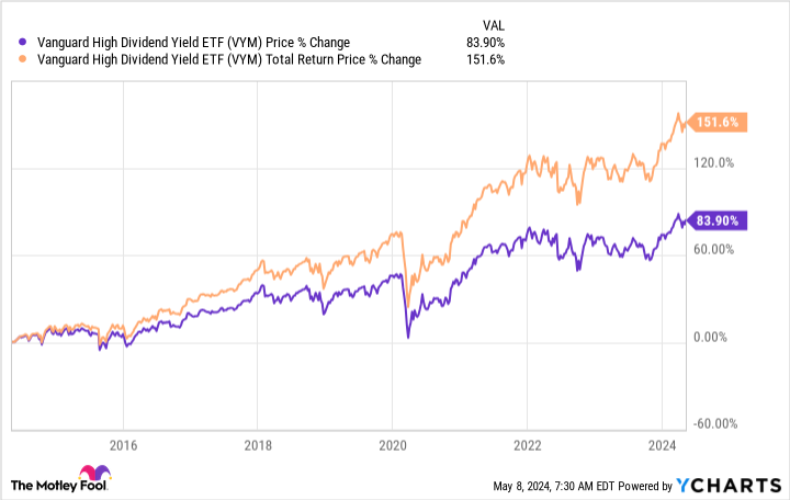 VYM Chart