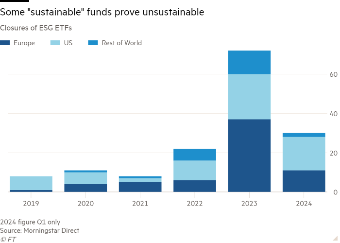 Column chart of ESG ETF closings showing some 'sustainable' funds prove unsustainable