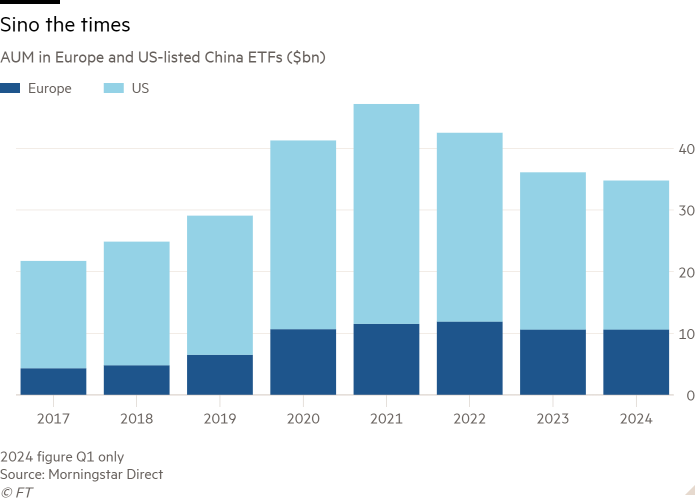 Column chart of assets under management in Europe and US-listed China ETFs (in billions of dollars) showing time in China