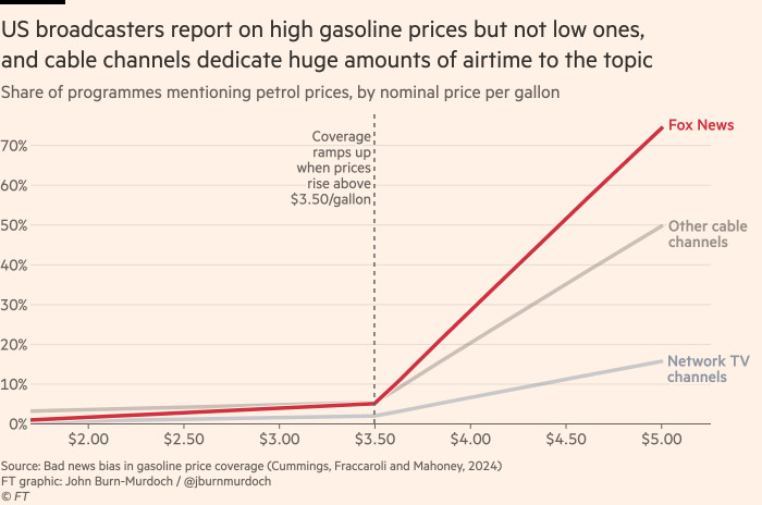 Chart showing that US broadcasters cover high gas prices but not low ones, and cable channels - especially Fox News - devote a lot of airtime to the issue 