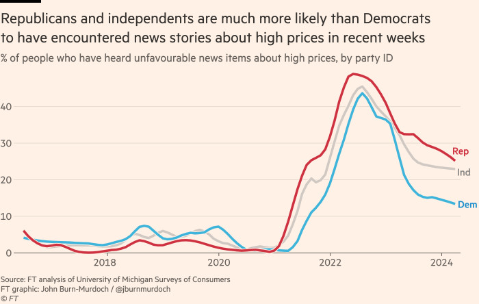 Chart showing that Republicans and independents are much more likely than Democrats to have encountered news about high prices in recent weeks