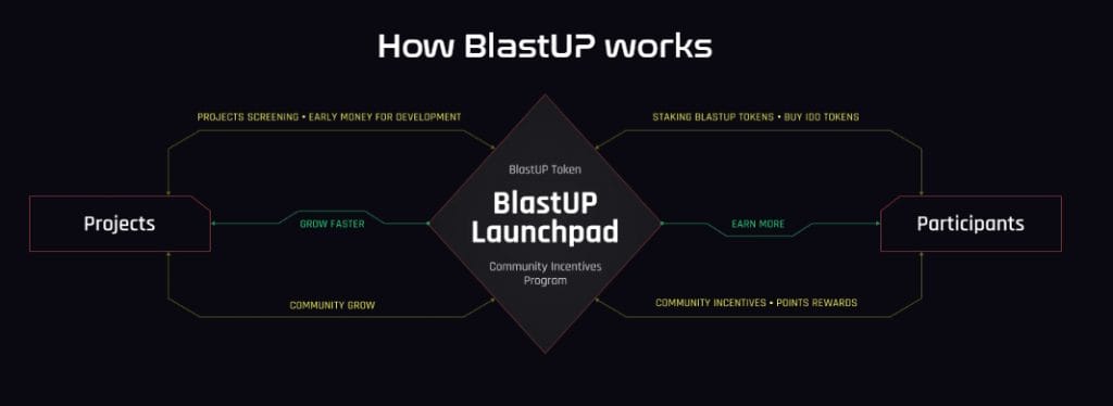 BlastUp working mechanism