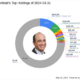 Joel Greenblatt Boosts S&P 500 ETF Trust Holdings in Q1 2024