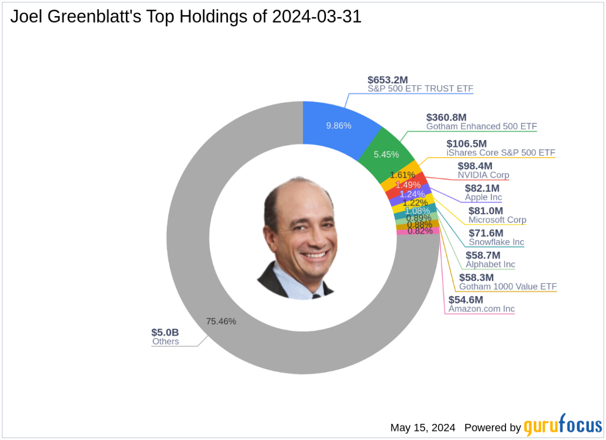 Joel Greenblatt Boosts S&P 500 ETF Trust Holdings in Q1 2024