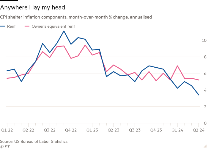 Line chart of inflation components under CPI, percentage change month over month, annualized showing anywhere I lay my head