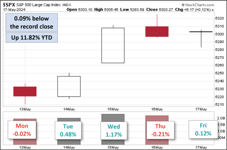 S&P 500 Preview: Fourth Consecutive Weekly Gain