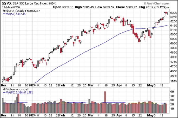 S&P 500 Preview: Fourth Consecutive Weekly Gain