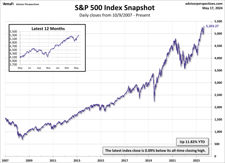 S&P 500 Preview: Fourth Consecutive Weekly Gain