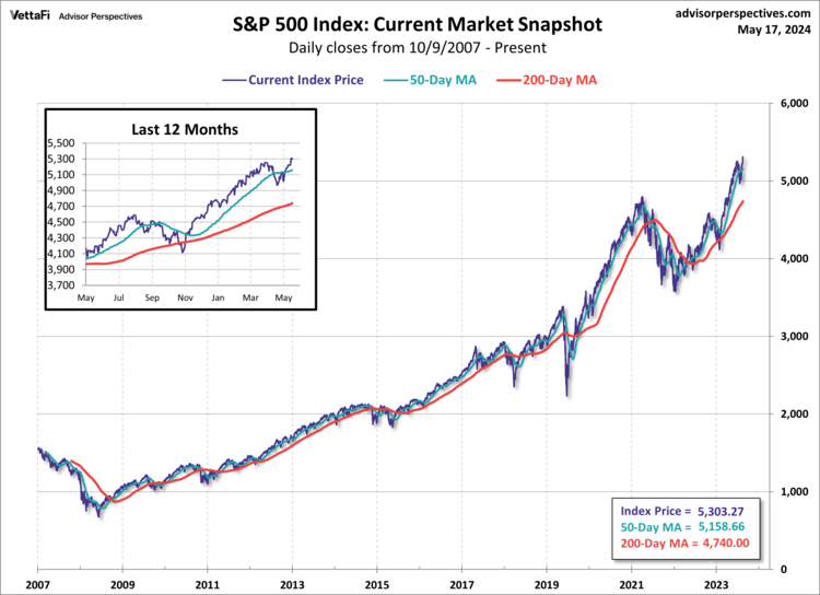 S&P 500 Preview: Fourth Consecutive Weekly Gain