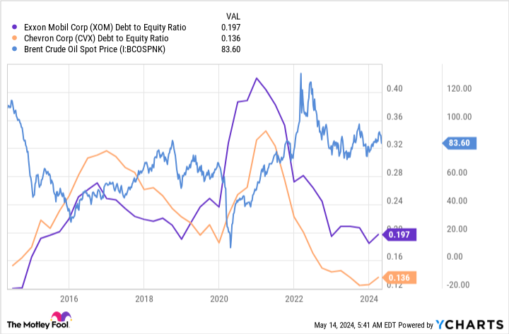 XOM Chart of Debt to Equity Ratio