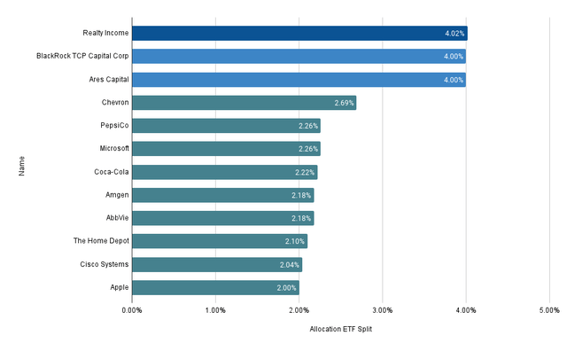 Company Allocation ETF Split