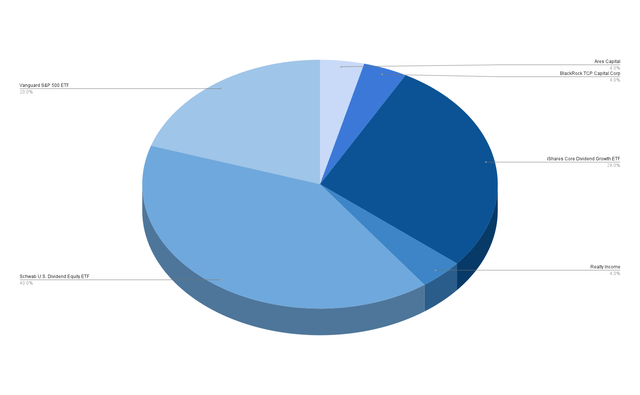 Company Allocation