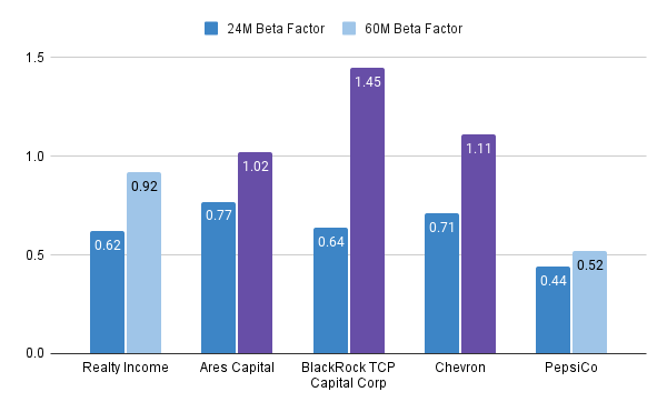 24M and 60M Beta Factors