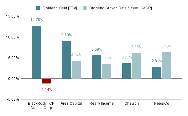 Dividend Yield and Dividend Growth Rate