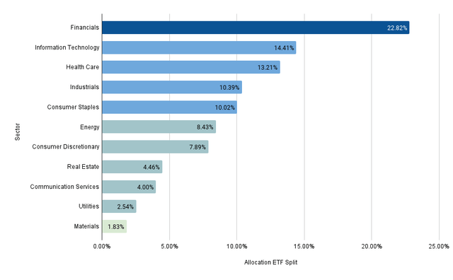 Sector Allocation ETF Split