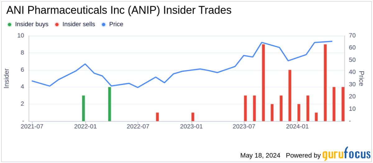 Director Renee Tannenbaum sells 2,000 shares of ANI Pharmaceuticals Inc (ANIP)