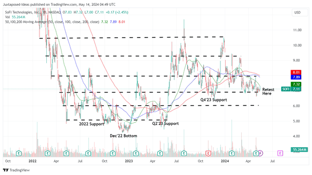 SOFI 2Y stock price