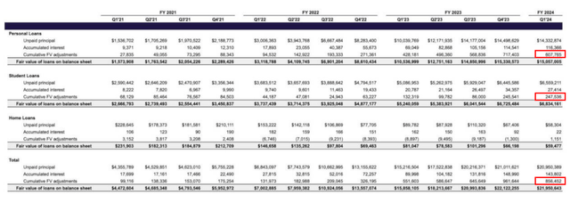 SOFI default rates