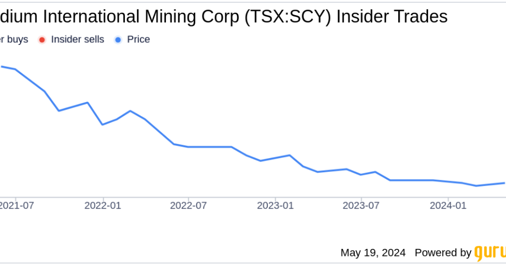 Director Andrew Greig acquires 19,610,400 shares of Scandium International Mining Corp (TSX:SCY)