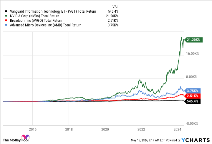 VGT Total Return Levels Chart