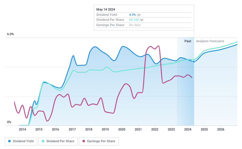 ENXTAM:KPN Dividend History May 2024