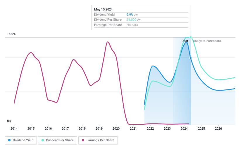 ENXTAM:VLK Dividend history in May 2024