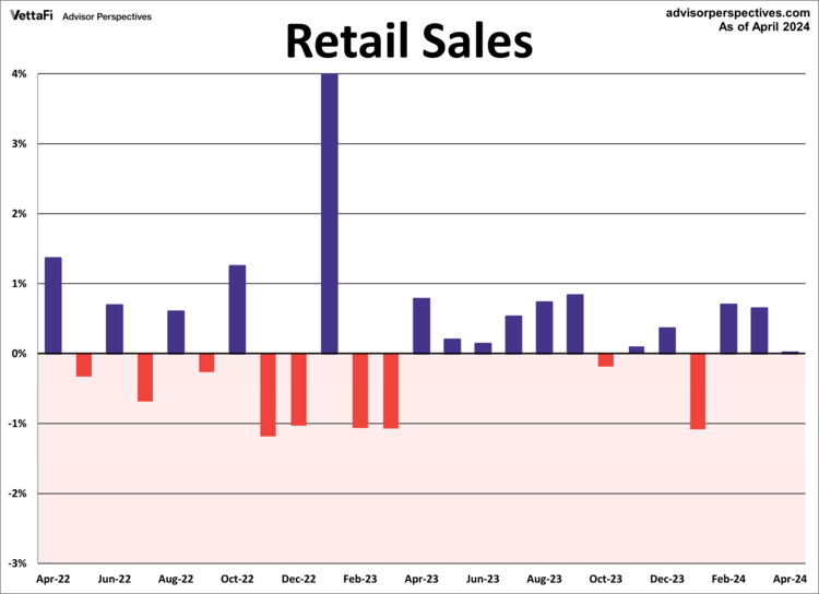 Retail sales in April 2024