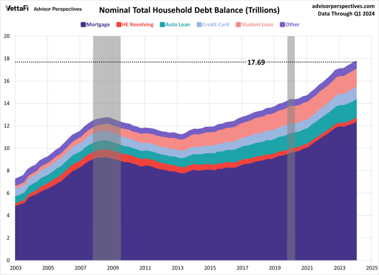 Nominal balance of total household debt