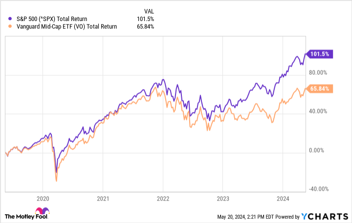 ^SPX Chart