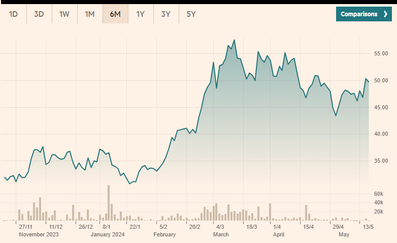 Meilleur ETF crypto par performance en 2024 - 5