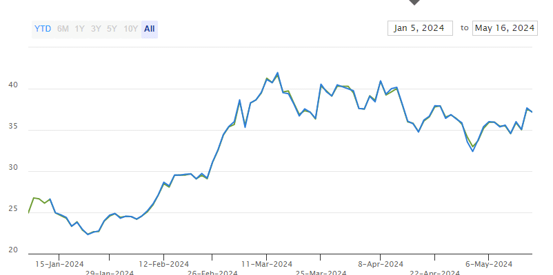 Meilleur ETF crypto par performance en 2024 - 2