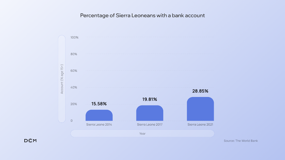 Percentage of people with bank accounts in Sierra Leone