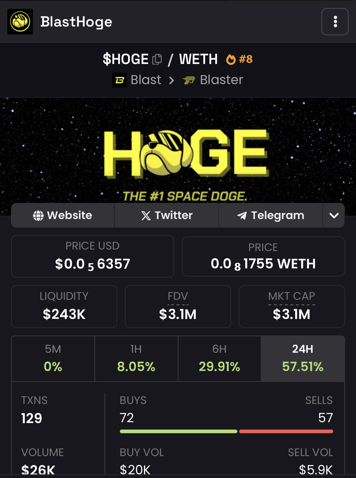 BLAST HOGE Token Takes DeFi World By Storm On Blast Network, Surpasses $3M Market Cap In Just 3 Days