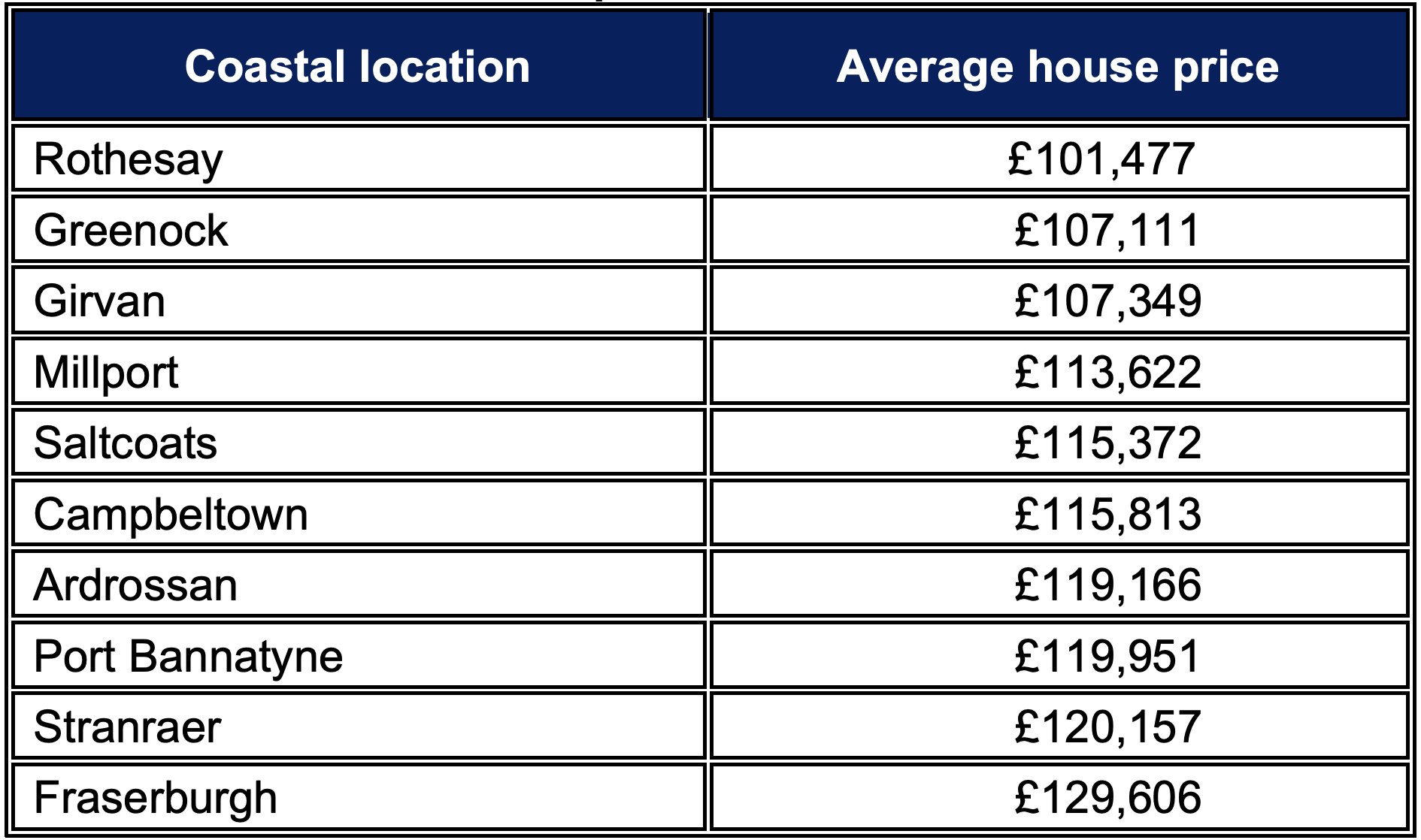 St Andrews overtakes North Berwick in coastal property prices